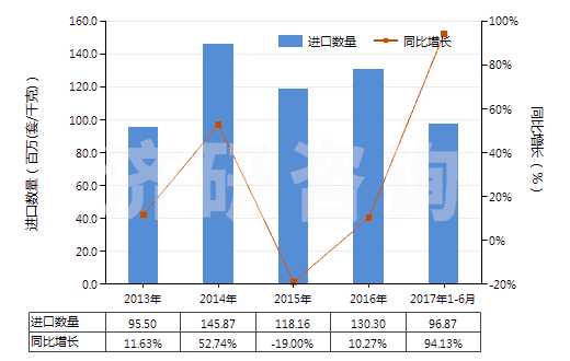 2013-2017年6月中國其他閥門(HS84818040)進(jìn)口量及增速統(tǒng)計(jì)